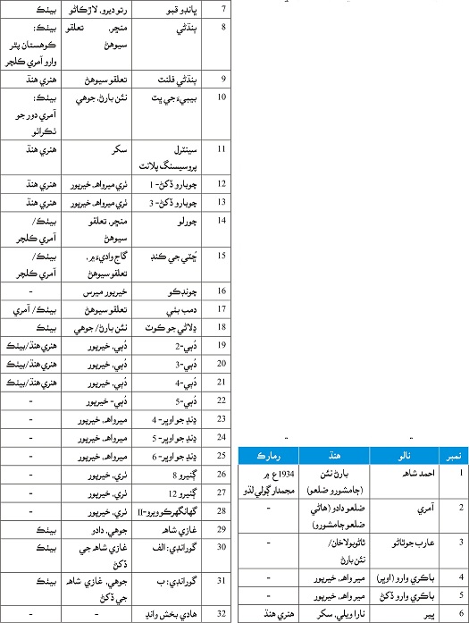 اوائلي سنڌو تهذيب جا ماڳ چارٽ 01