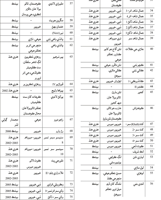 اوائلي سنڌو تهذيب جا ماڳ چارٽ 02