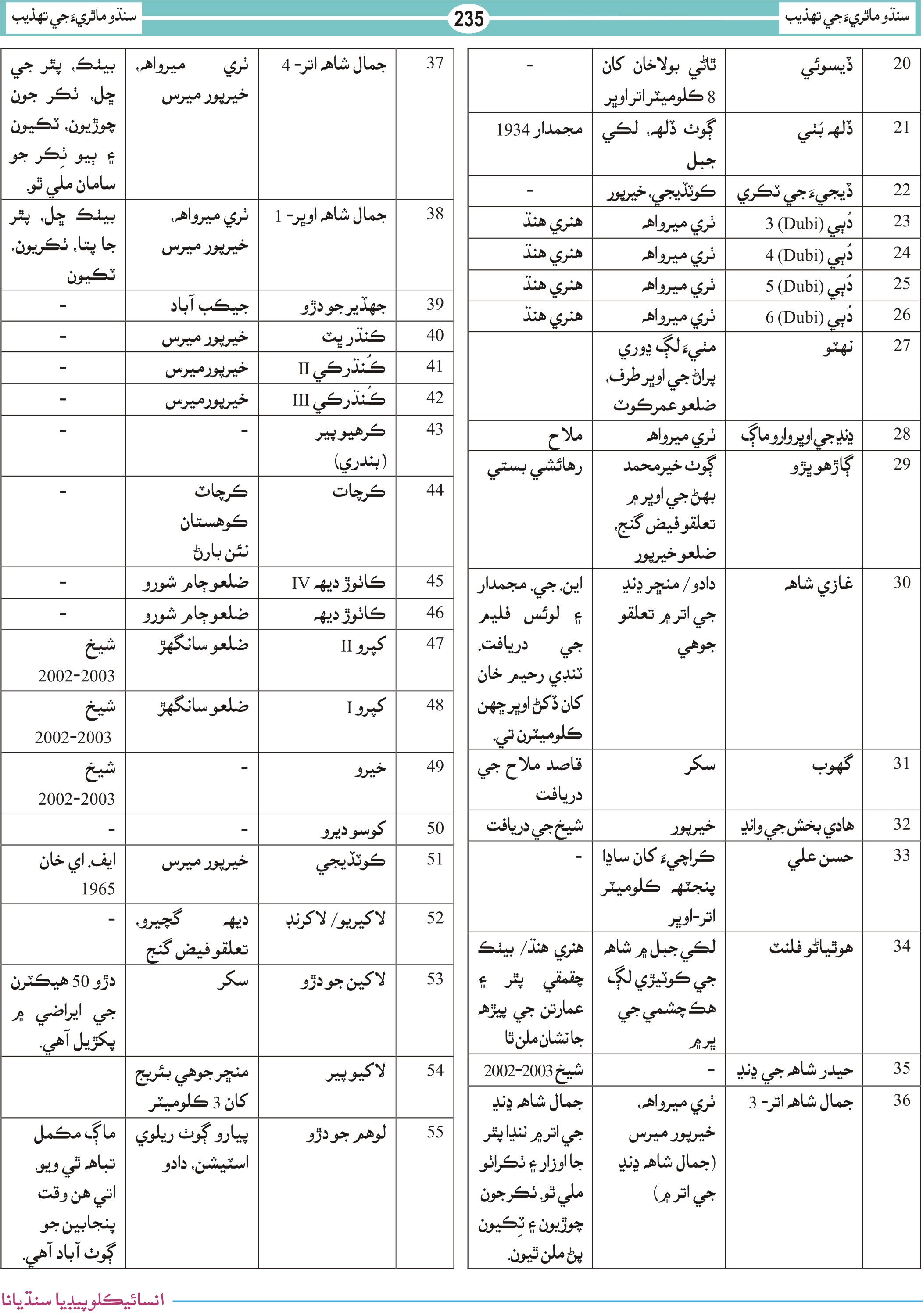 سنڌوتهذيب جو پختو دور چارٽ 02