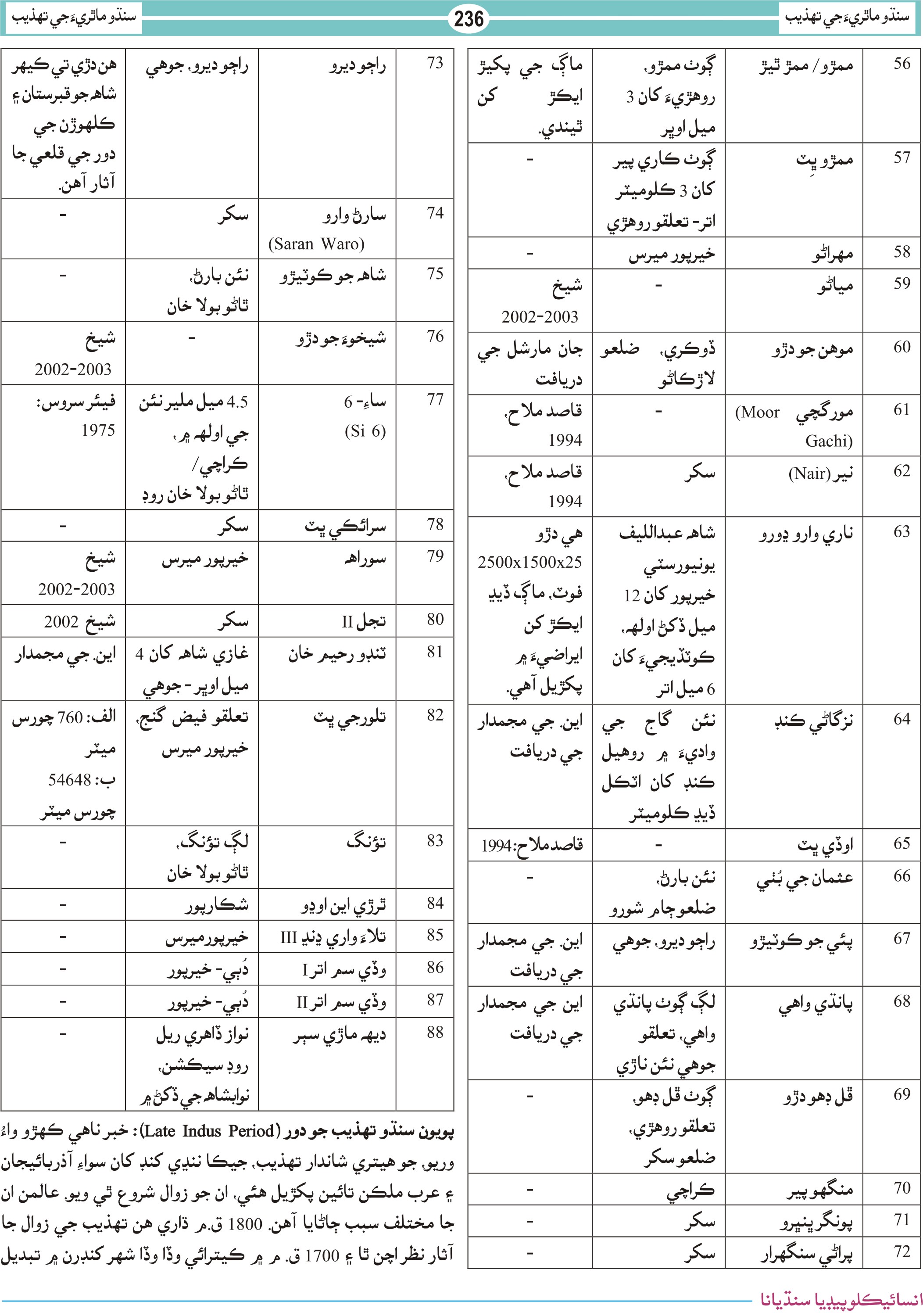 سنڌو تهذيب جو پختو دور چارٽ 03