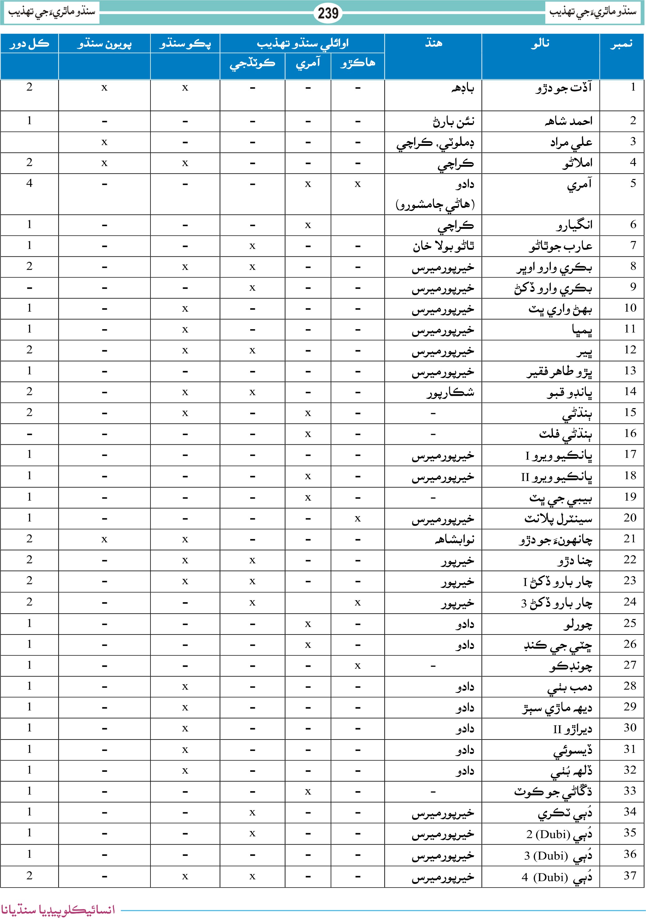 پنجاب جي حدن ۾ سنڌو تهذيب جا ماڳ چارٽ 01