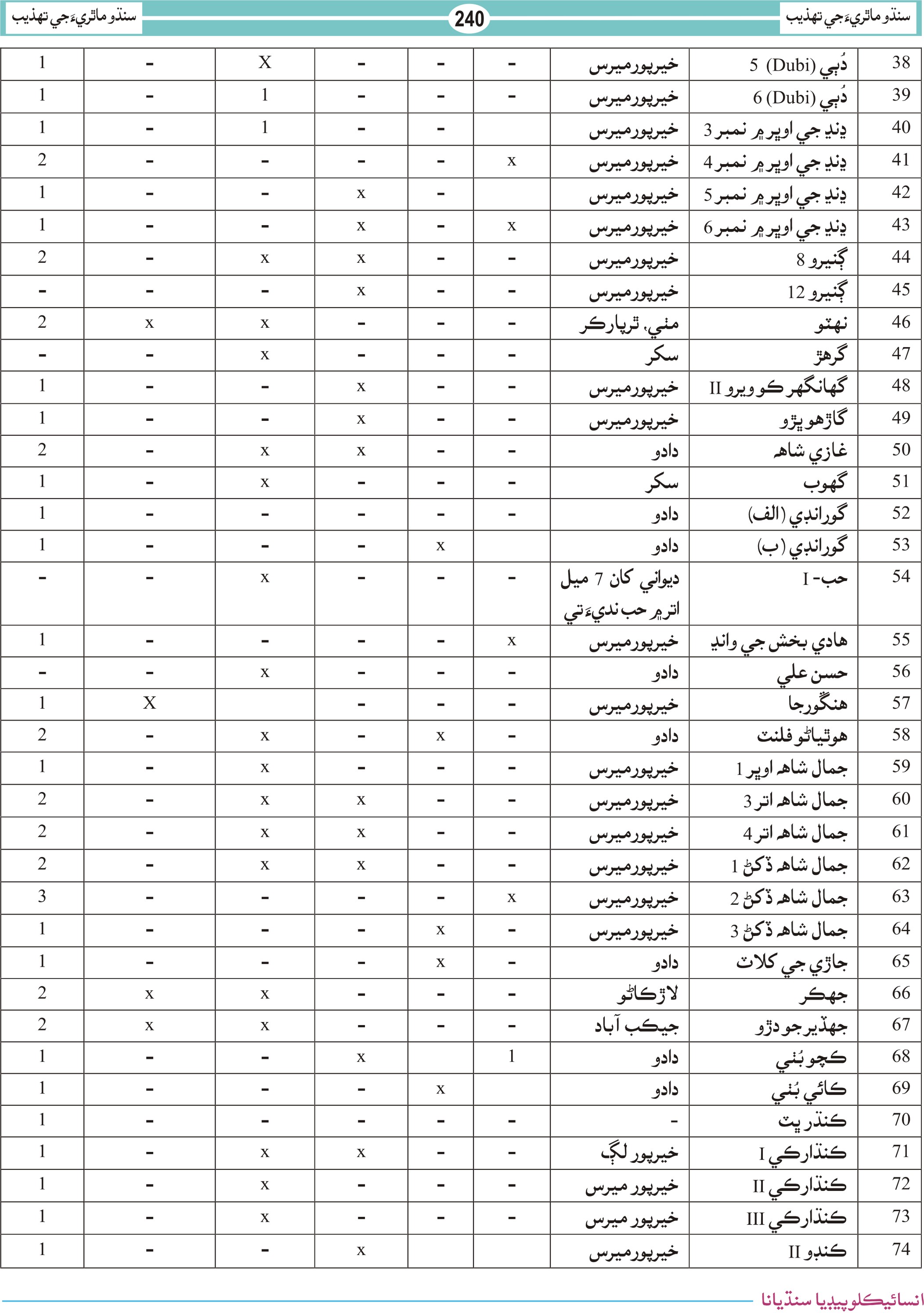پنجاب جي حدن ۾ سنڌو تهذيب جا ماڳ چارٽ 02