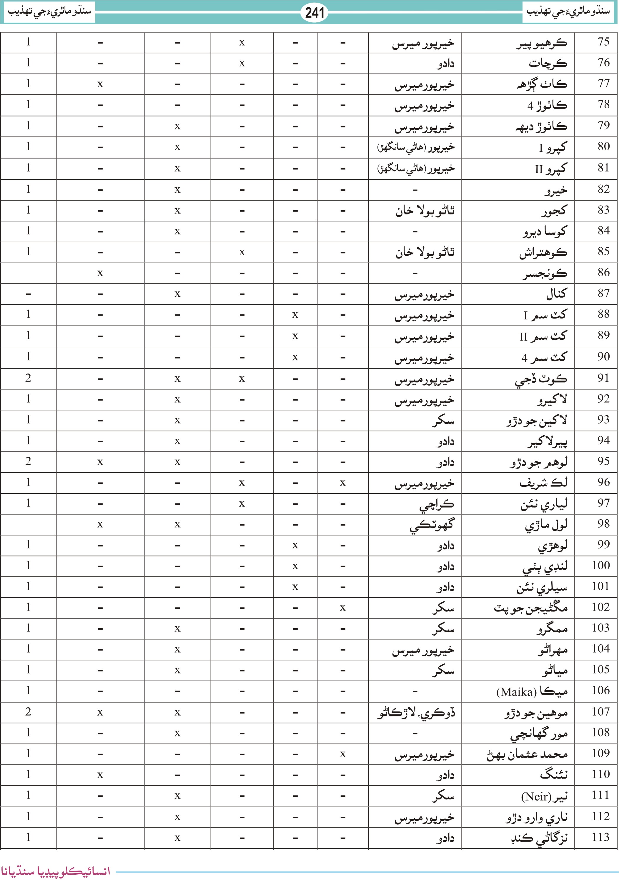 پنجاب جي حدن ۾ سنڌو تهذيب جا ماڳ چارٽ 03