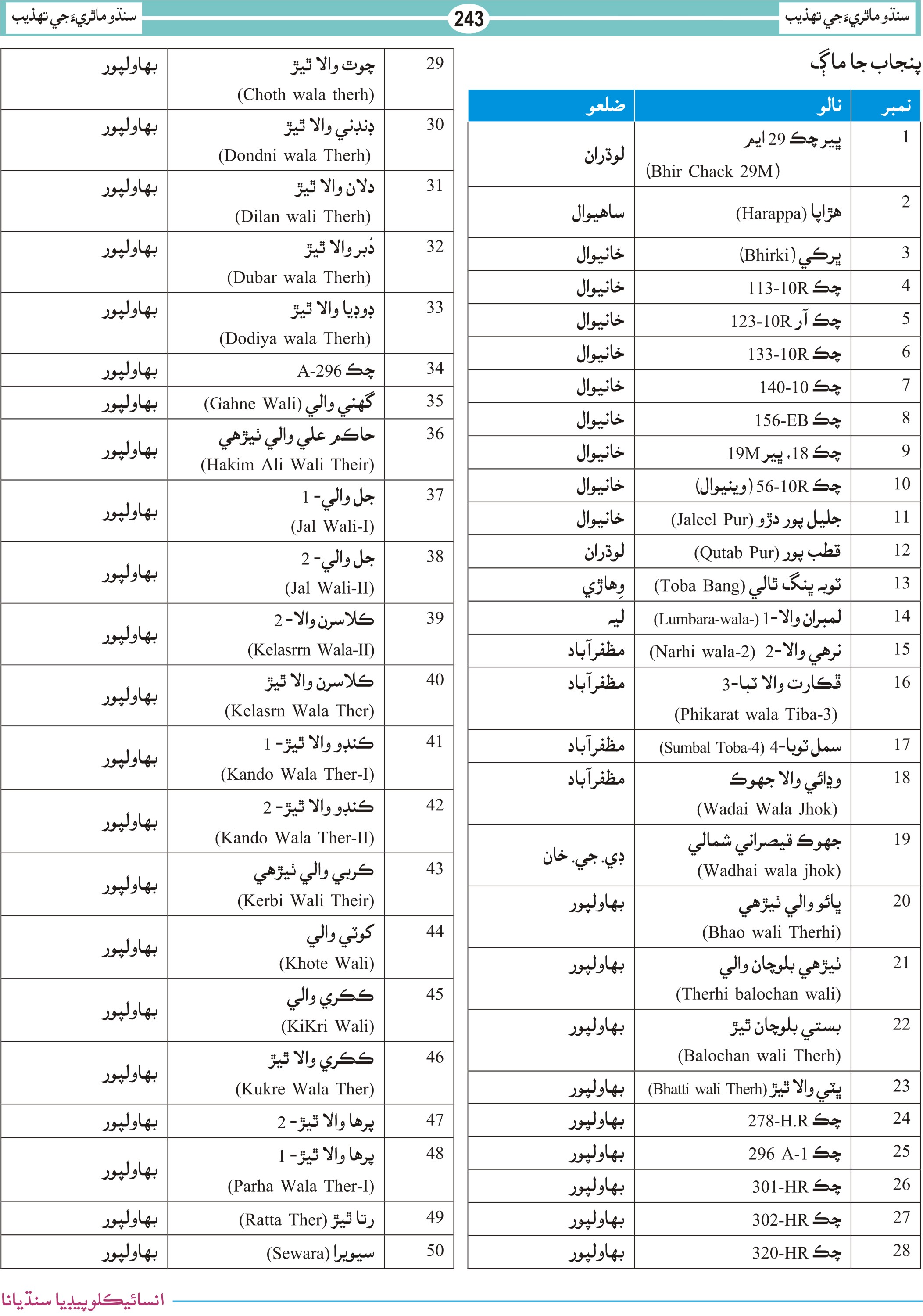 پنجاب جا مختلف ماڳ