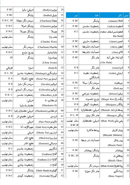 مهاراشٽر (ڀارت) جي حدن ۾ سنڌو تهذيب جا ماڳ چارٽ01