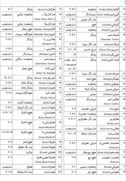 مهاراشٽر (ڀارت) جي حدن ۾ سنڌو تهذيب جا ماڳ چارٽ 02