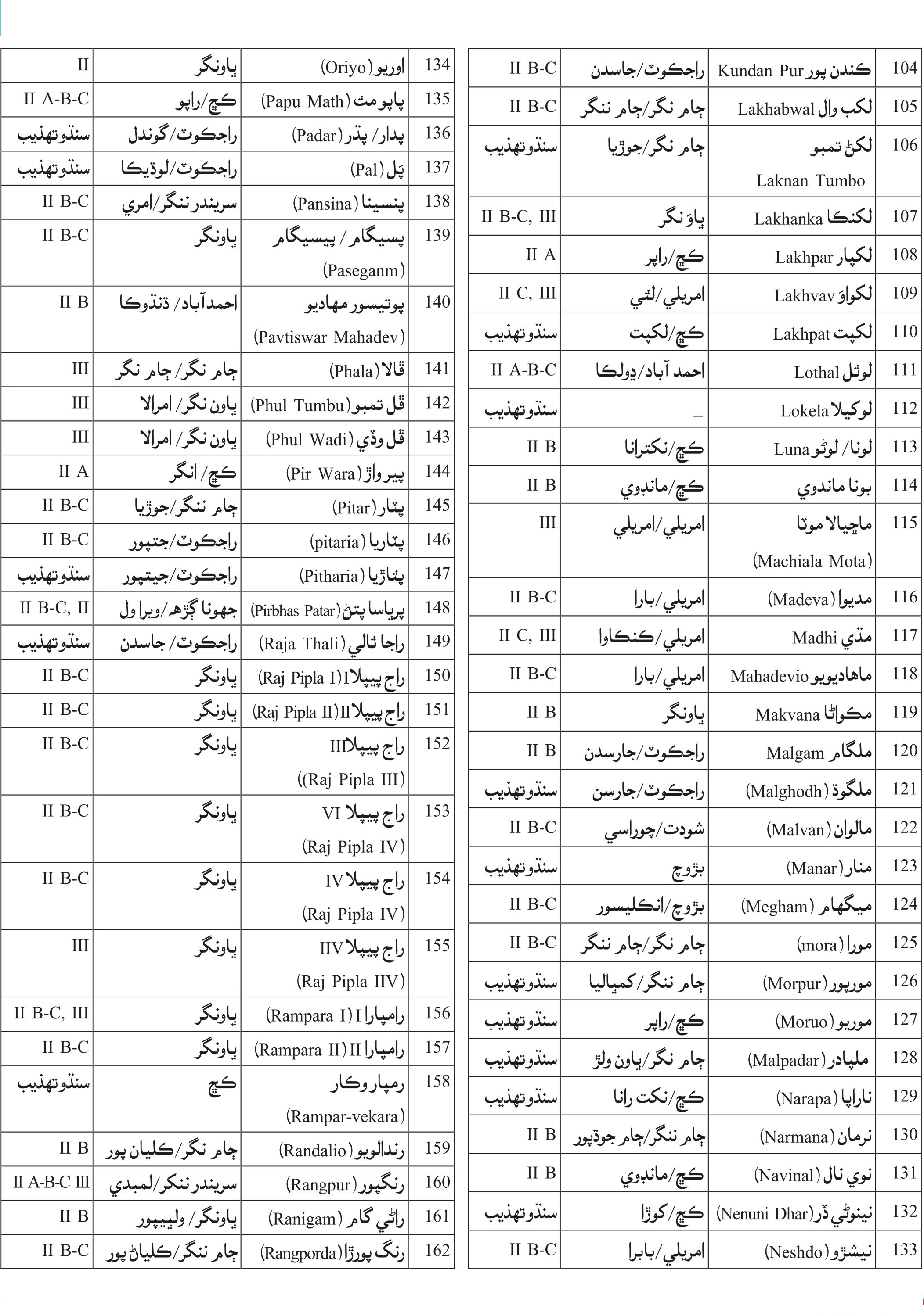 مهاراشٽر (ڀارت) جي حدن ۾ سنڌوتهذيب جا ماڳ