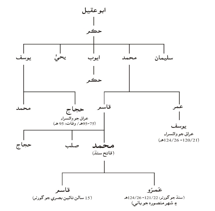محمد بن قاسم ۽ حجاج جي تعلق تي ’چچ نامه‘ (سنڌي) ۾ هڪ چارٽ