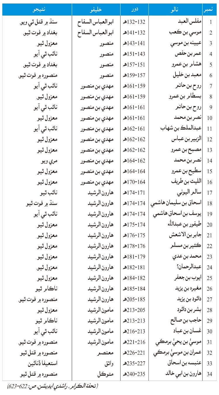بنو عباس جي گورنرن جي لسٽ