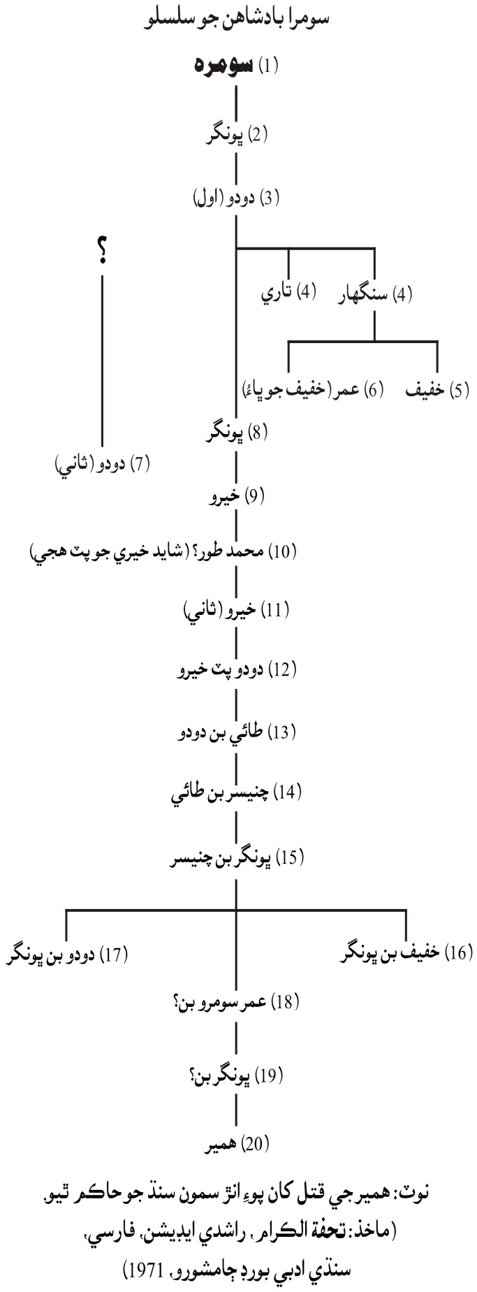 سومرا بادشاهن جو سلسلو