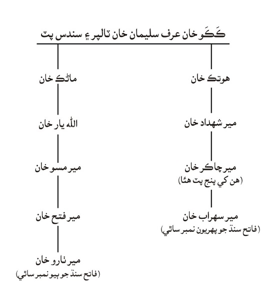 ڪڪو خان عرف سليمان خان ٽالپر ۽ سندس پٽ