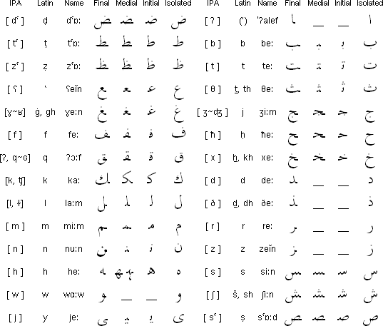 لبناني عربي (ھن ٻوليءَ جا حرف علت ۽ سُر)(vowels)